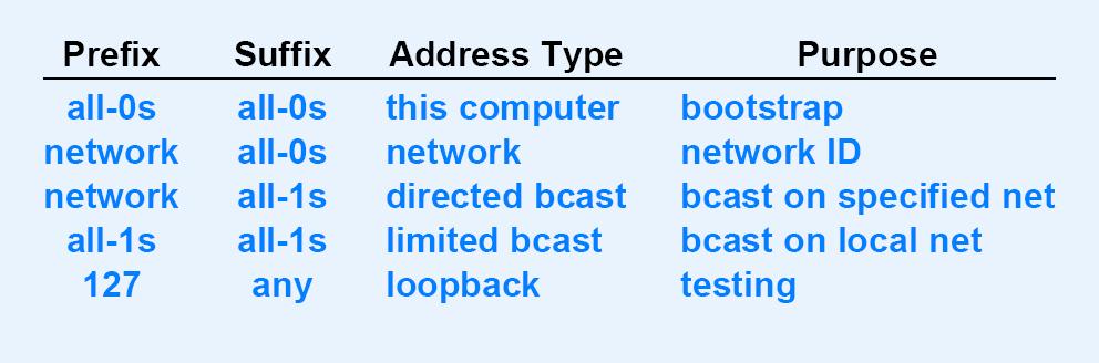 Special Addresses Network address not used