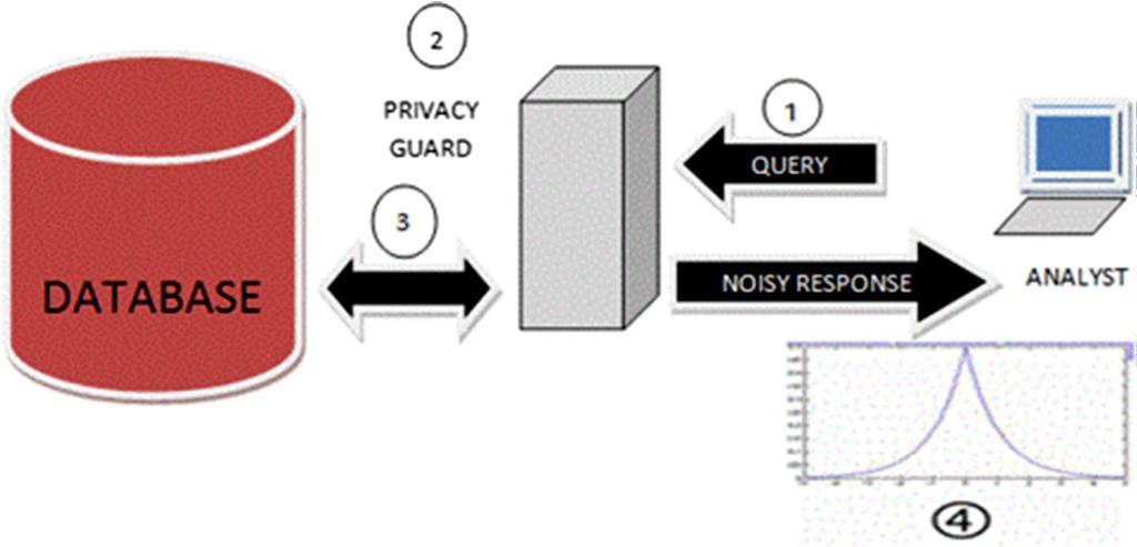 Recent Techniques of Privacy Preserving in Big Data! Differential Privacy:!