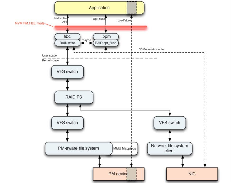 Software Context Example Standard file API NVM Programming Model optimized flush RAID software for HA user space