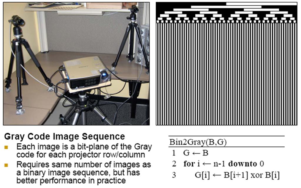 Gray Code Frank Gray (-> name of coding sequence) Code of neighboring