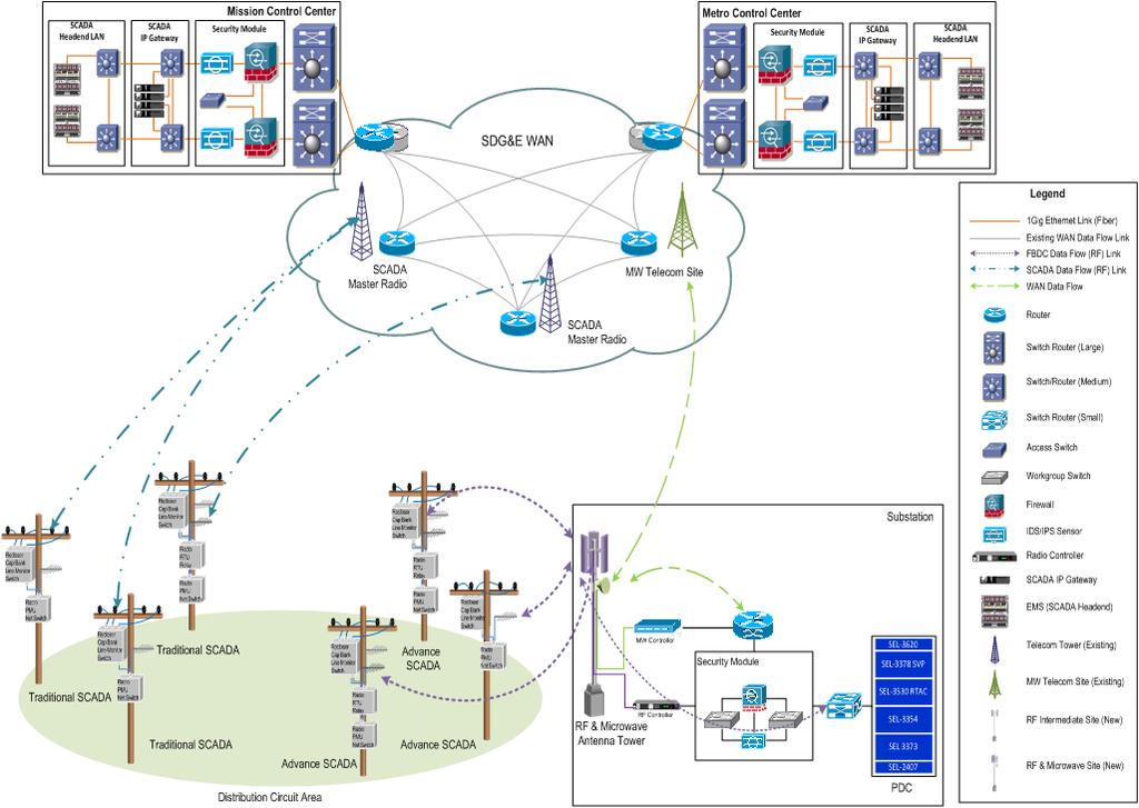 SCADA System Architecture Traditional and Advanced Overlay Mission Control Center Backup Control Center Local- Area Network I Gateway