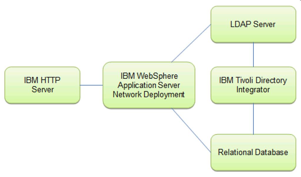 Collaboration Solutions on System z: IBM Connections