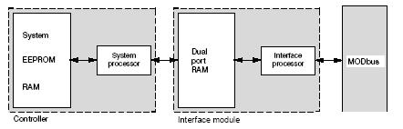 2.10 Data flow (DIC1000 / DIC 1001 only) For data transmission to the MODBus, the system processor places the process values in a dual port RAM.
