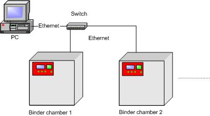 3.3 Connecting a chamber via TCP/IP To read and write data, port 10001 is used as a TCP/IP tunnel. This means the MODBus protocol is tunneled in RAW binaries through the XPort device.