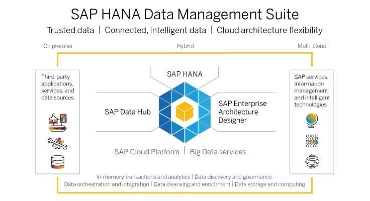 SAP s Digital Platform: SAP HANA Data Management Suite Unified data management to