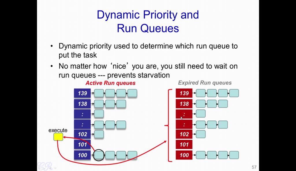 (Refer Slide Time: 19:40) So, how are these dynamic priorities affecting the scheduling algorithm?