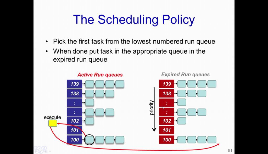 (Refer Slide Time: 08:26) When a context switch occurs, the scheduler would scan the active run queues, starting from the 100th run queue and going up to 139.
