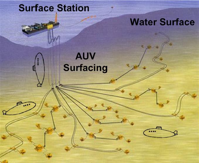 1. Introduction Multiple autonomous underwater vehicles (AUVs) are used to surface to transmit collected data (or events) The 2-D search