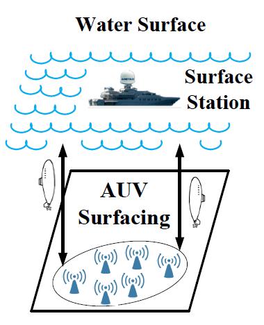 2. Problem Description The AUV trajectory planning problem, which aims to minimize the average data delay How can we schedule the AUVs to resurface optimally in a circular