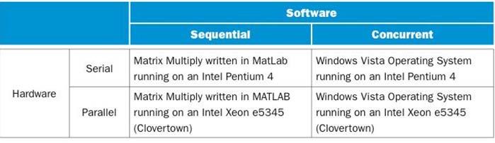Hardware and Software (Quad core) (Quad core) Sequential/concurrent software can run on serial/parallel