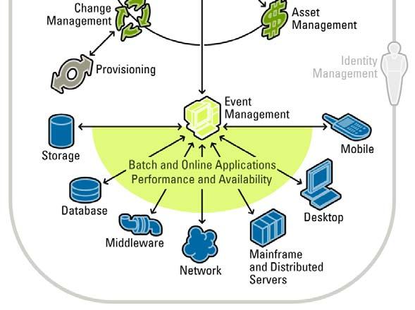 enables IT to: Proactively identify, plan, change and manage server assets Support new, agile business