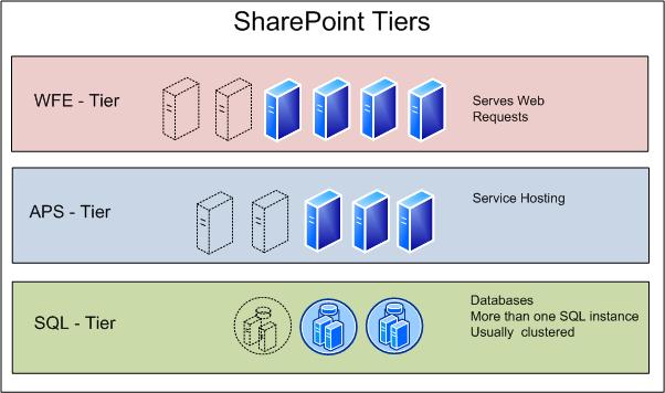 SharePoint 2010 Architecture Tiers