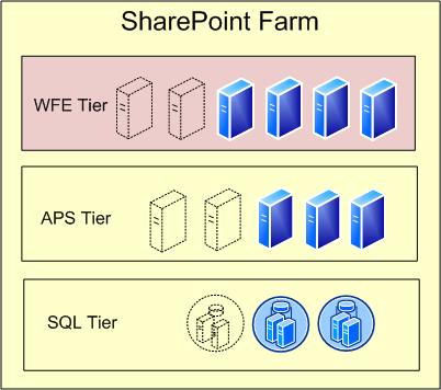 SharePoint 2010 Architecture