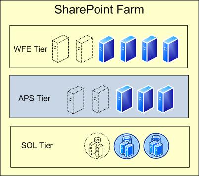 SharePoint 2010 Architecture Application Server