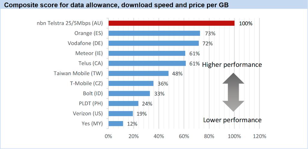 OVUM RESEARCH: NBN RURAL BROADBAND BEST IN WORLD Ovum s Global Comparison of Fixed Wireless concluded: nbn's fixed wireless product outperforms international peers across a range of metrics.