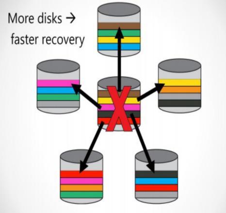 FAILURE RECOVERY IN FDS FDS is full bisection bandwidth networks so it can perform failure recovery dramatically faster than many other systems.