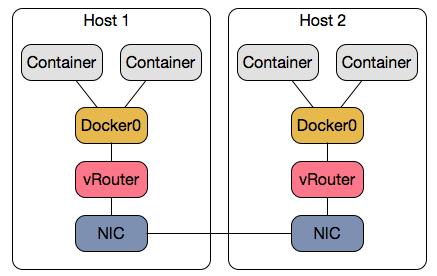 Container Networks on Multiple Hosts Routing ü A network layer