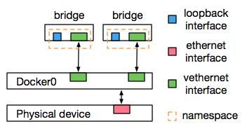Container Networks on a Single Host Bridge mode ü The default network setting of