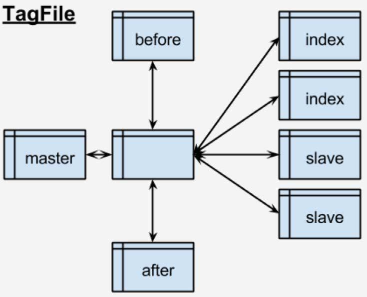 Files in HDFS are logically grouped in collections of filesets, representing event collections.