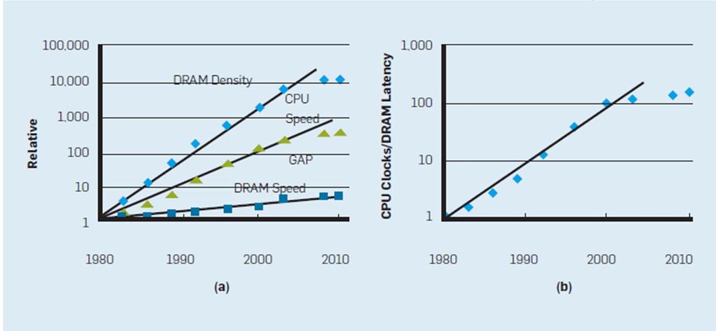 DRAM Density and Speed Good: Optimizing for DRAM density gives large