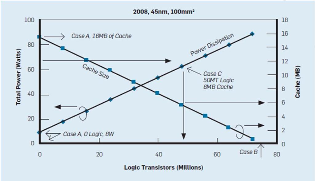 Challenge 2: Energy limits number of logic transistors Power and energy constraints limit the number of cores and clock frequency of future processors