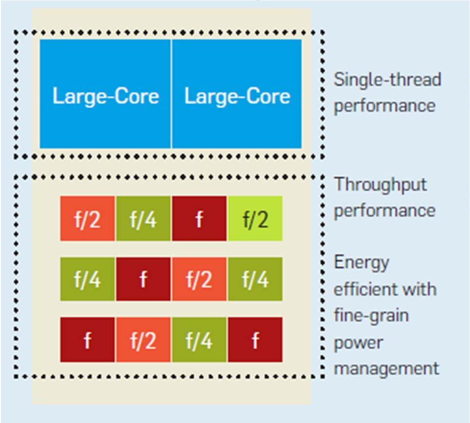 Solution 5: Voltage Scaling (2/2) Reducing the supply voltage for a powerful core reduces single thread performance Small throughput oriented cores are less sensitive to single thread