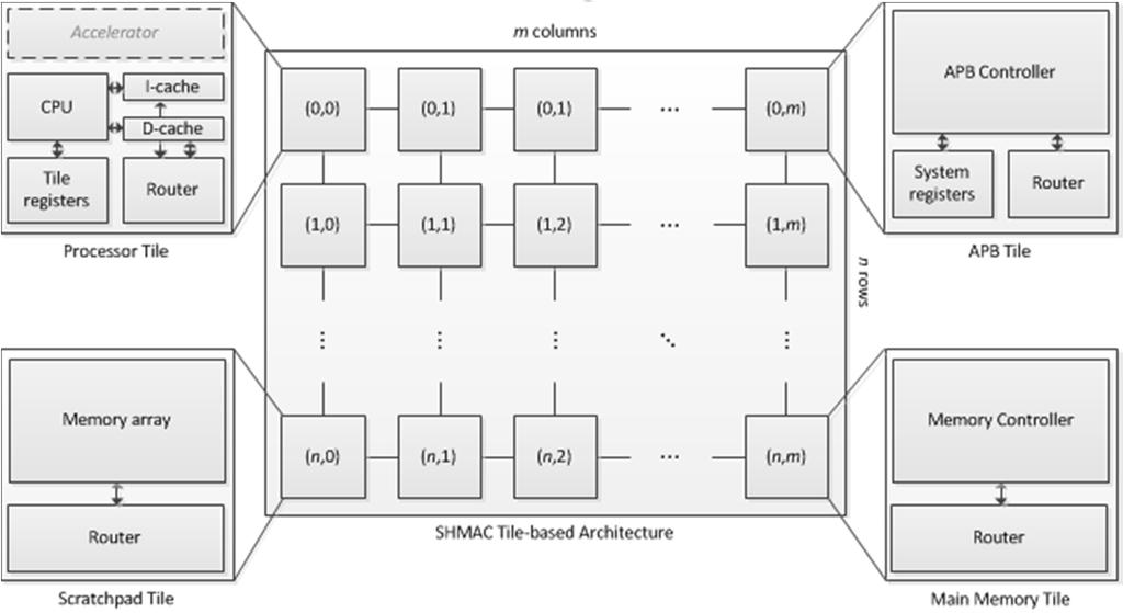 SHMAC Architecture Tiled multi core design paradigm describing a class of processor architectures Common instruction set and architecture model gives software portability across SHMAC instances SHMAC