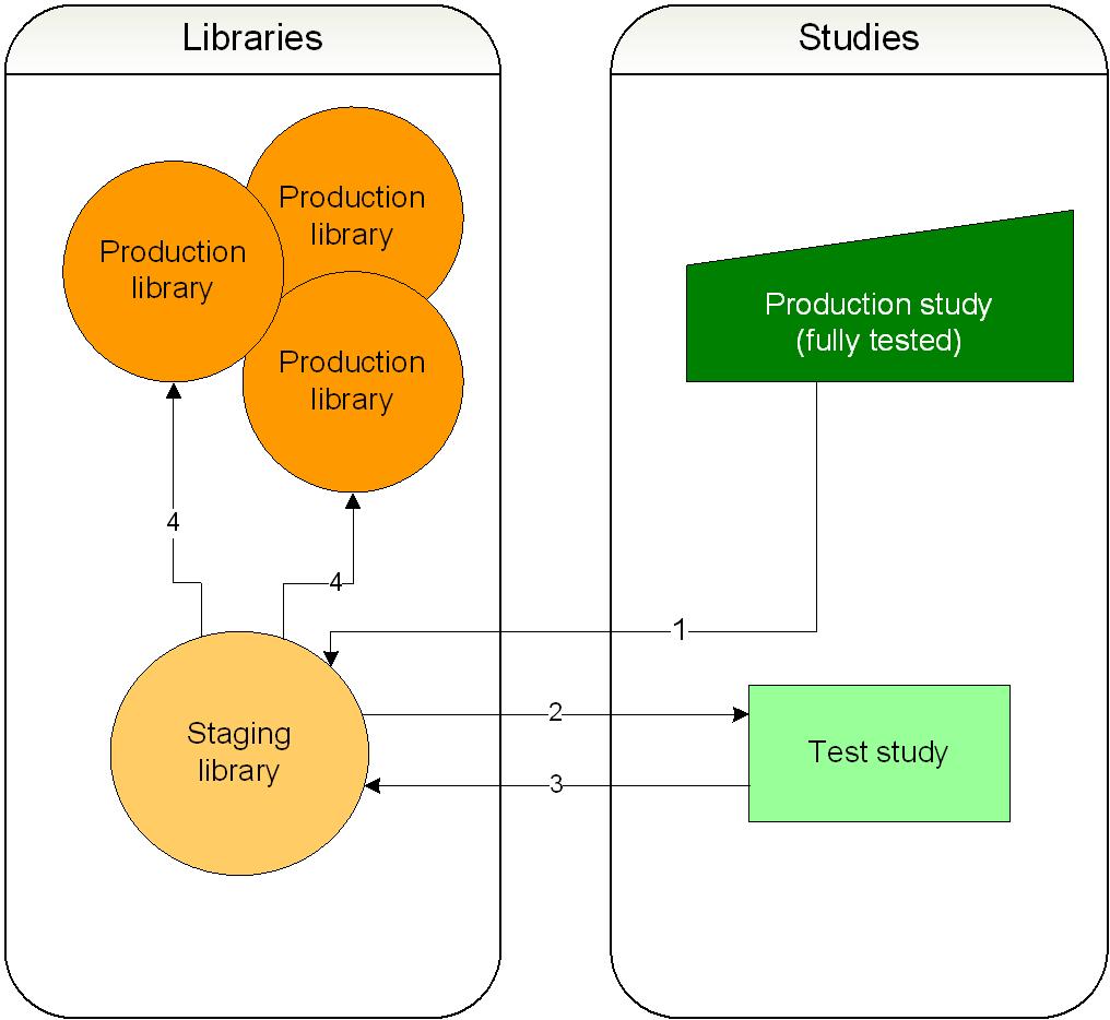 User Guide Illustration: Building libraries using study objects from production studies Building libraries using study objects from production studies The illustration