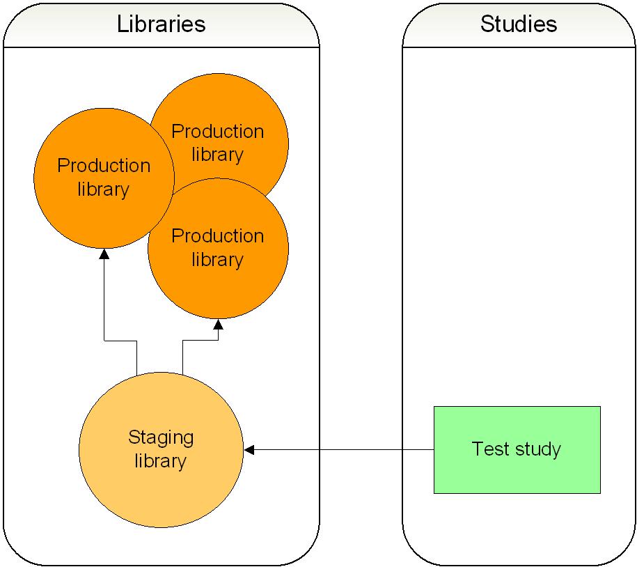 Chapter 2 Planning Illustration: Building libraries from scratch Building libraries from scratch The illustration shows how you can create study objects in a test study and then add them to a