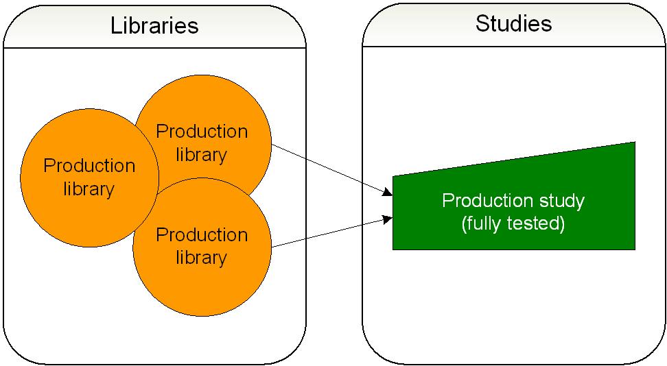 User Guide Illustration: Building a study using libraries Building a study using libraries