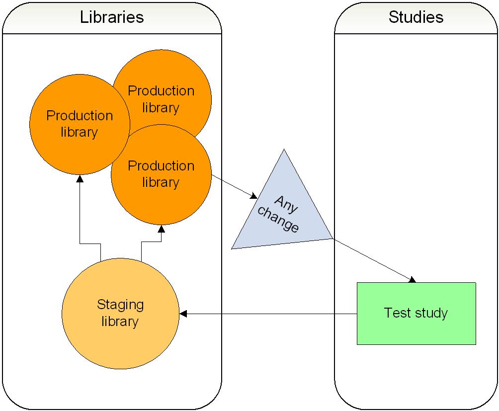 Chapter 2 Planning Illustration: Modifying study objects in production libraries Modifying study objects in production libraries The illustration shows how you can modify study objects that are in a