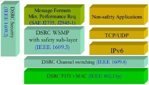 Measurements Required for DSRC and U-NII-4 Interoperability and