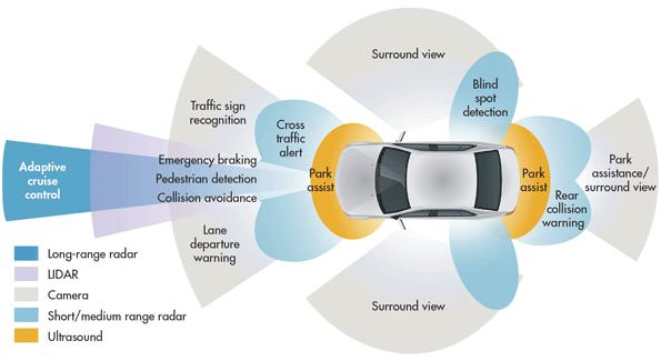 Higher Levels of Automation Expected to Require V2X Estimated number of ADAS components L1 L2 L3 L4 Radar 0-3 0-5 3-6 6-20 Cameras 0-1 3-5 3-6 3-6
