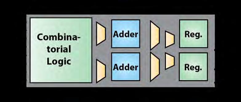 FPGA Technology Introduction PARTIAL RECONFIGURATION Allows separate regions Memory Interface