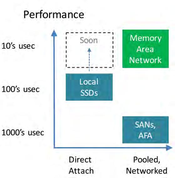 FPGA Value Proposition For Storage High Bandwidth & Low Latency Driven by NVMe technology Optimized storage stack & networking FPGA can be used to