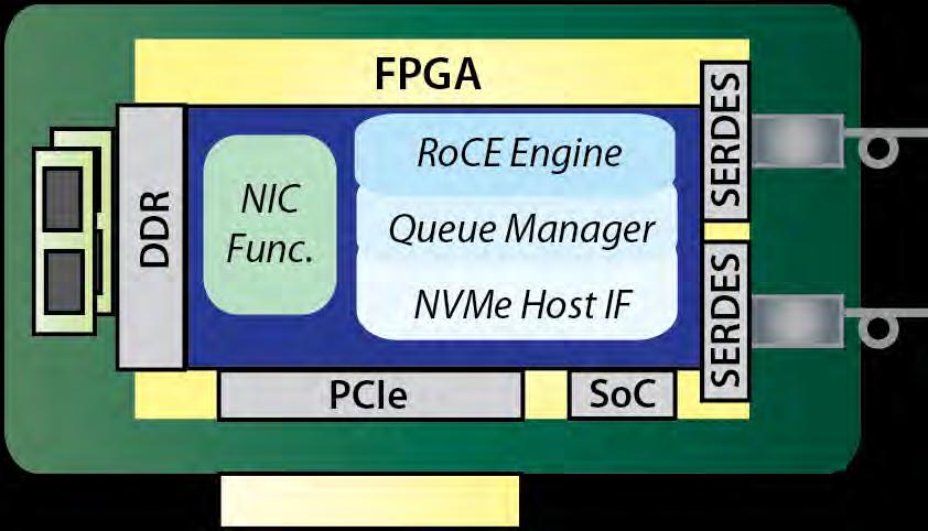 Example FPGA For Initiator