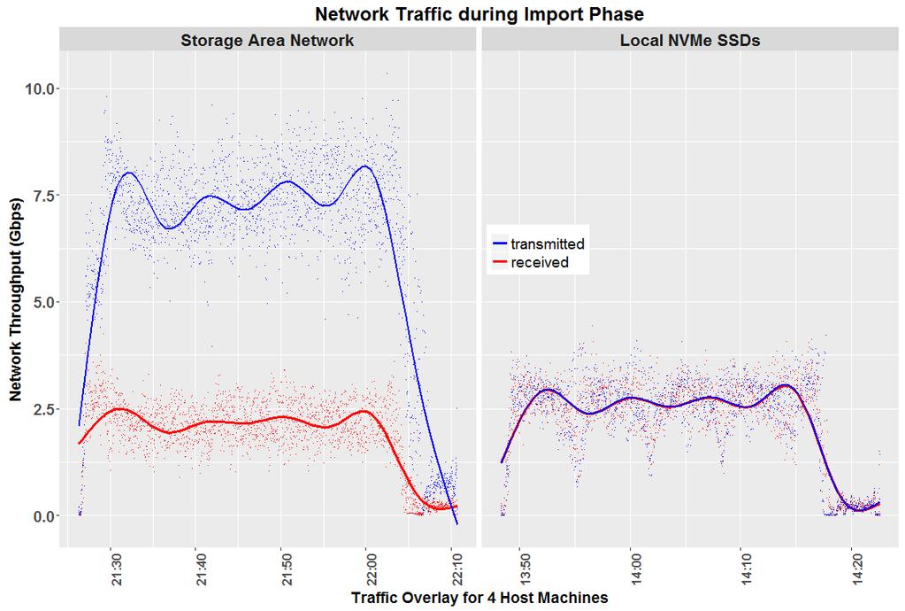 Big Data Performance Obstacle: Network IO performance suffers if storage over network tests capacity. Local NVMe reduces congestion NVMe here yields a 1.