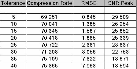 Table (1) Compression results for different tolerance values 8. References Chengjie T., Jie L. & Trac D., Adaptive Run-Length Coding, IEEE,001. David S.