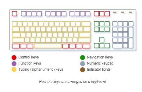 How the keys