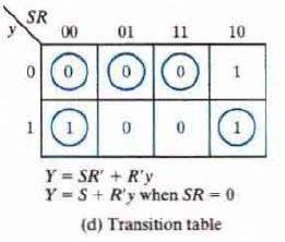 The behavior of the SR latch can be investigated from the transition table. The condition to be avoided is that both S and R inputs must not be 1 simultaneously.