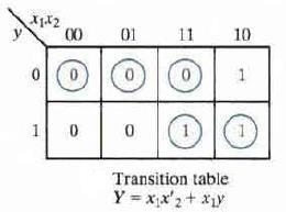 Useful for obtaining the Boolean functions for S and R and the circuit s logic diagram from a given transition table.