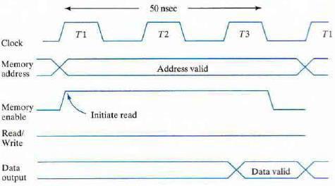 Timing Waveforms The operation of the memory unit is controlled by an external device such as a central processing unit (CPU). The CPU is usually synchronized by its own clock.