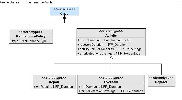 2. Modeling Systems with Maintenance in UML The Component stereotype can be used only on the following UML elements: UseCase and Package which are represented as software elements and are only