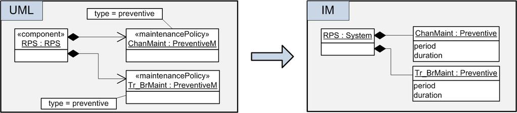 3.2. From the UML models to the Intermediate Model OR gates and Failures composed according to the UML design. Figure 3.5 shows how the fault-tree denition of the example is represented in the IM.