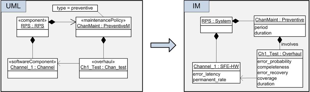 3. From UML designs to Intermediate Dependability Models belonging to a given MaintenancePolicy an Activity element is created in the IM.