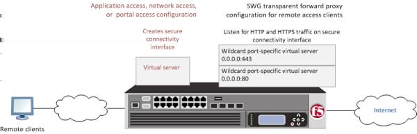 Integrating Portal Access and Secure Web Gateway Overview: Configuring SWG transparent forward proxy for remote access Secure Web Gateway (SWG) can be configured to support remote clients that