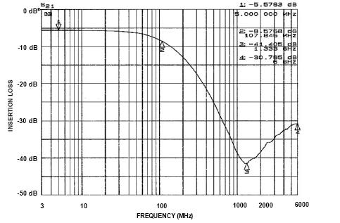 PERFORMANCE INFORMATION Typical Filter Performance (T A = 25 C, DC Bias = 0 V, 50 Environment) Figure 1.