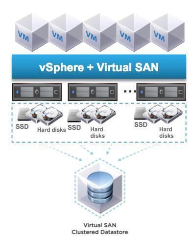 Introduction VMware Virtual SAN is a new hypervisor-converged, software-defined storage platform that is fully integrated with VMware vsphere.