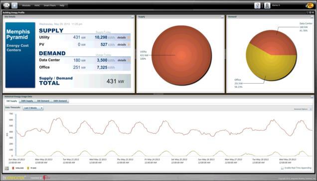 Energy Distribution TM Continuous Commissioning Dashboard of KPIs for whole building,