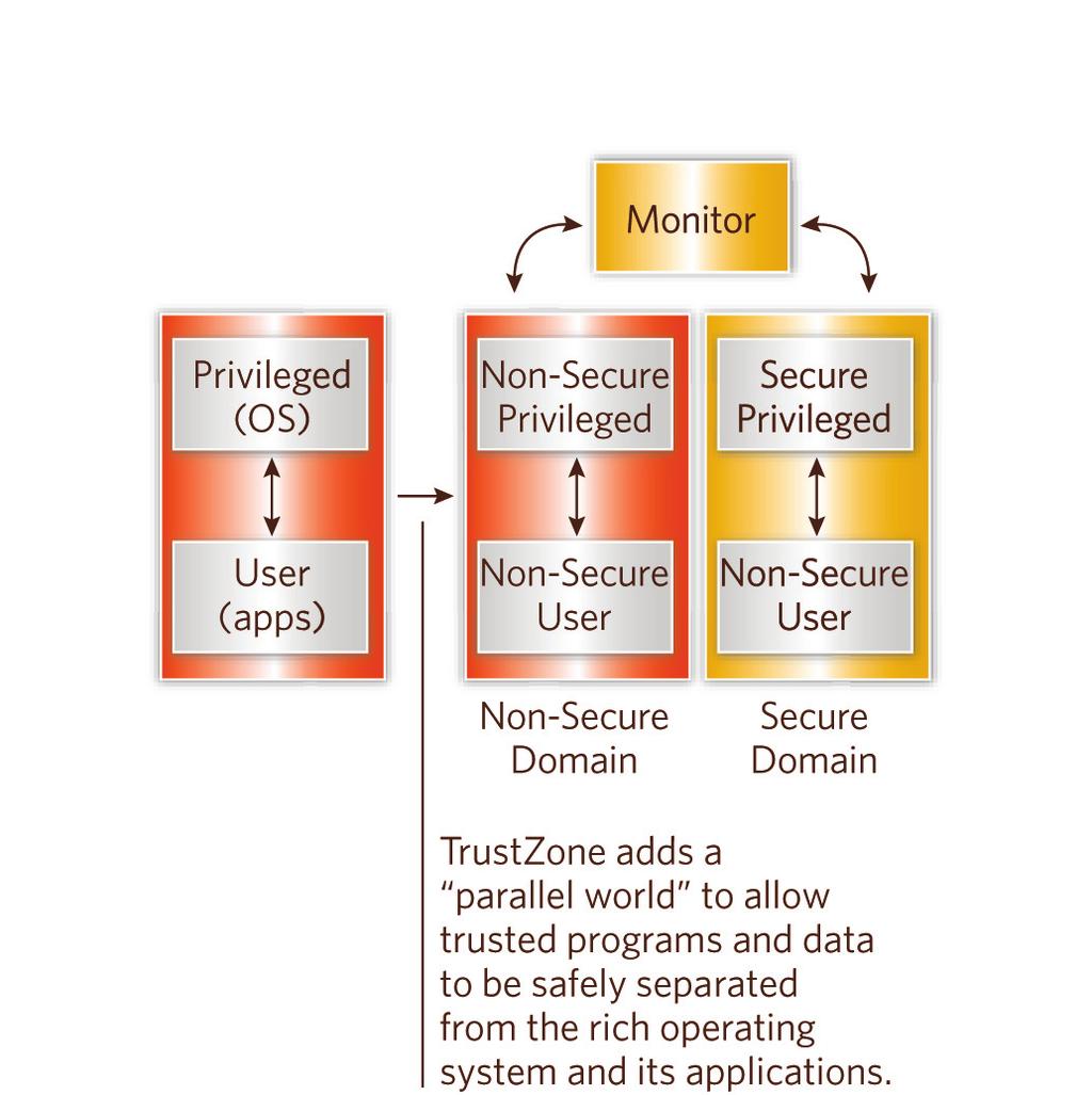 Figure 1. Key benefits of TrustZone TrustZone offers a number of key technical and commercial benefits to developers and end-users.